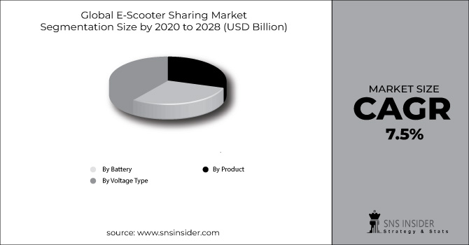 E-Scooter Sharing Market Segment Chart