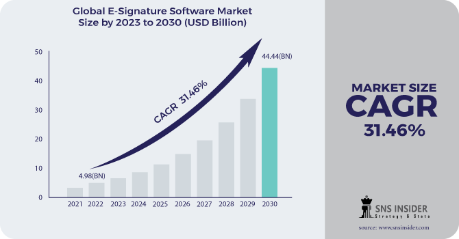 E-Signature Software Market Revenue Analysis