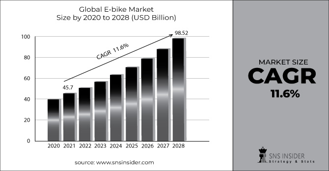 E-bikes Market Revenue Graph