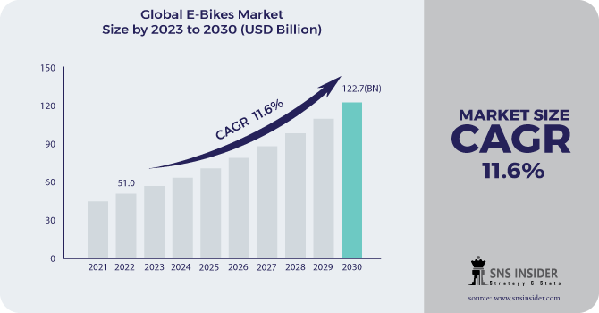 E-bikes Market Regional Analysis