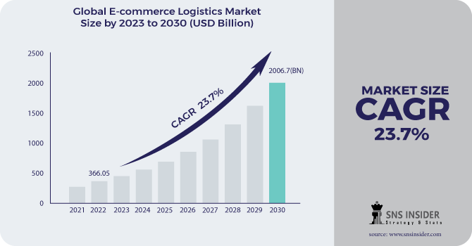 E-Commerce Logistics Market Revenue Analysis