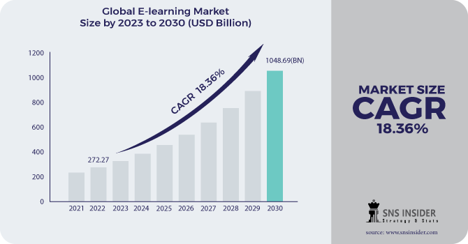 E-learning Market