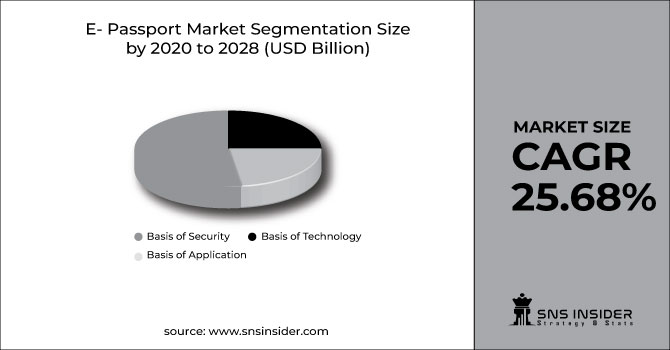 E-Passport Market
