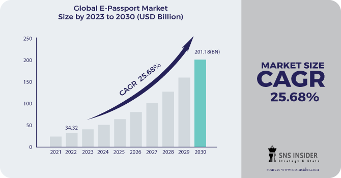 E-passport Market Revenue Analysis