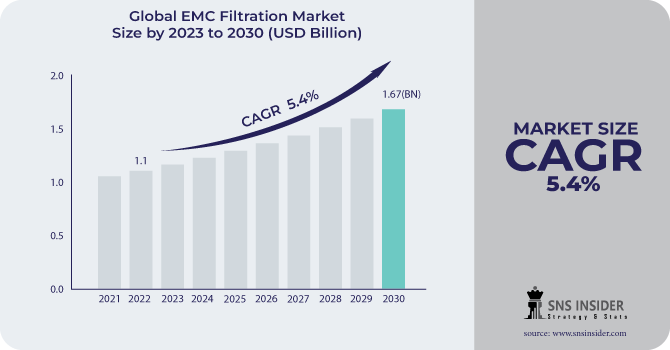 EMC Filtration Market Revenue Analysis