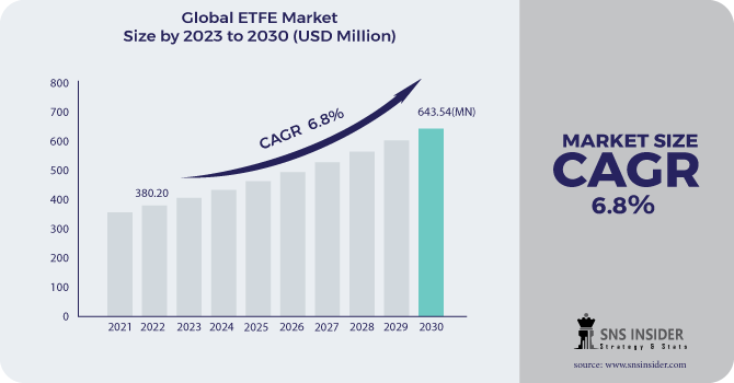 ETFE Market Revenue Analysis