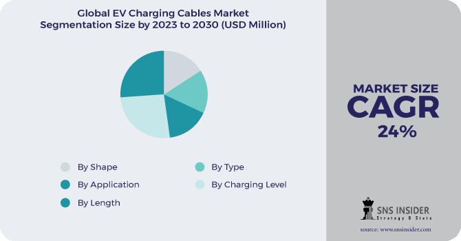 EV Charging Cables Market Segmentation Analysis