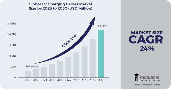 EV Charging Cables Market Revenue Analysis