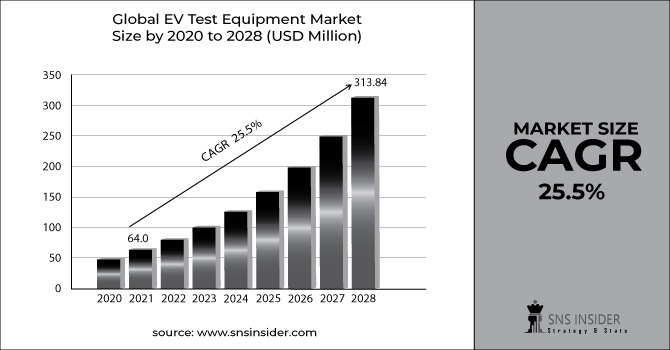 EV Test Equipment Market Revenue Graph