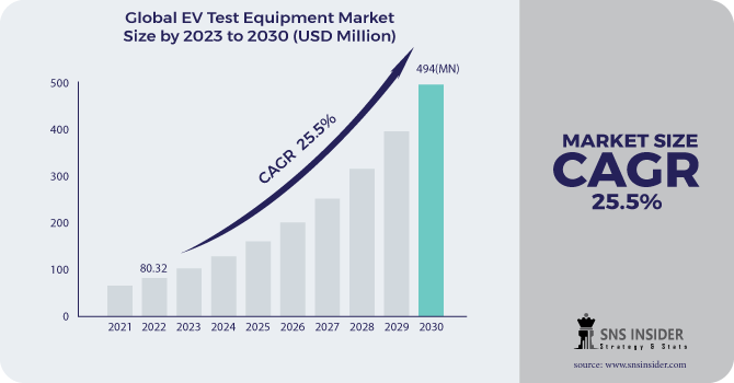 EV Test Equipment Market Revenue Analysis