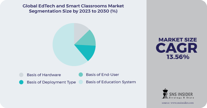 EdTech and Smart Classrooms Market Segmentation Analysis