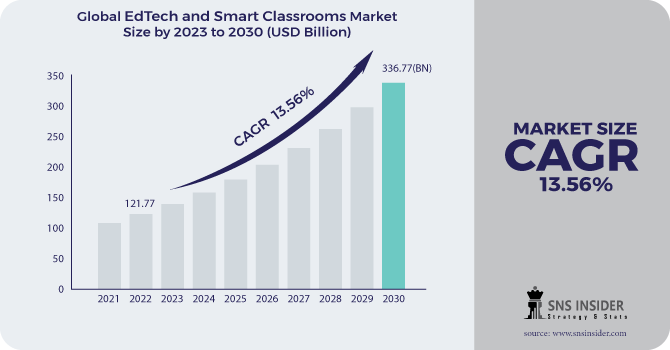 EdTech and Smart Classrooms Market Revenue Analysis