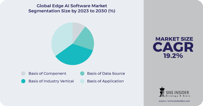 Edge AI Software Market Segmentation Analysis
