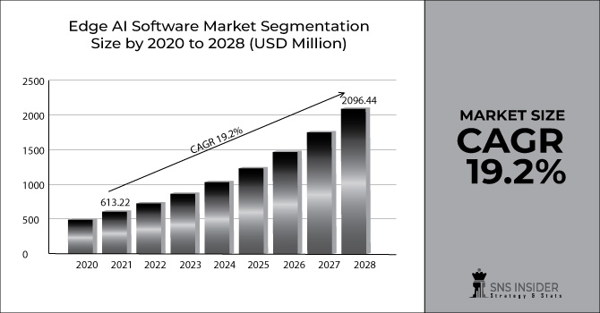 Edge AI Software Market