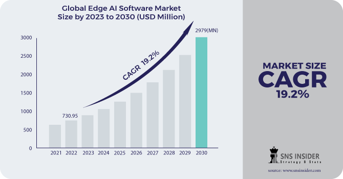 Edge AI Software Market Revenue Analysis