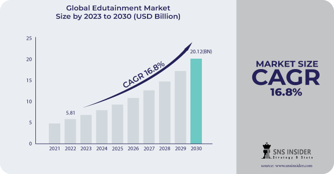 Edutainment Market Revenue Analysis