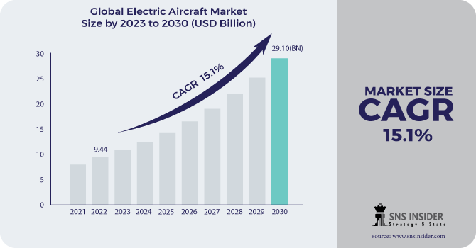 Electric Aircraft Market Revenue Analysis 