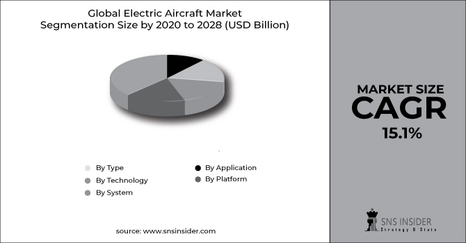 Electric Aircraft Market Segment Chart