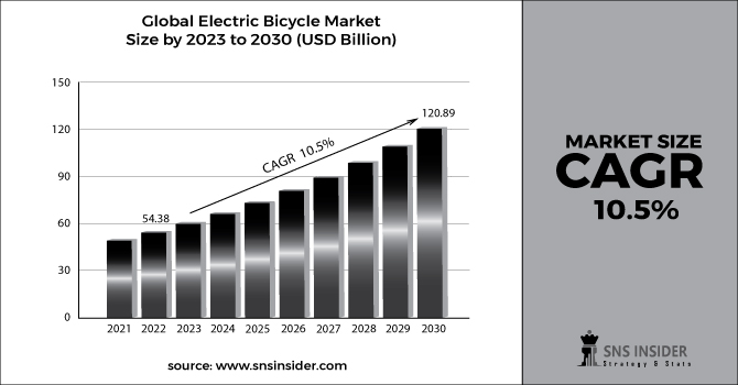 Electric Bicycle Market Bar Graph