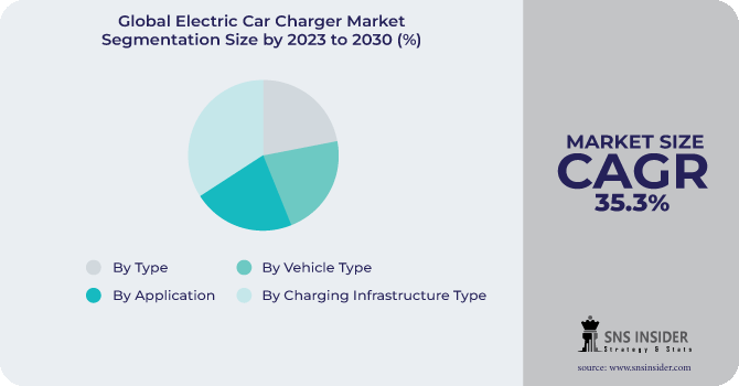 Electric Car Charger Market Segmentation Analysis