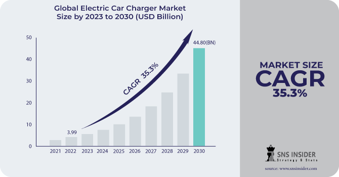 Electric Car Charger Market Revenue Analysis