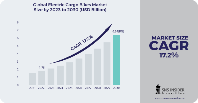 Electric Cargo Bikes Market Revenue Analysis