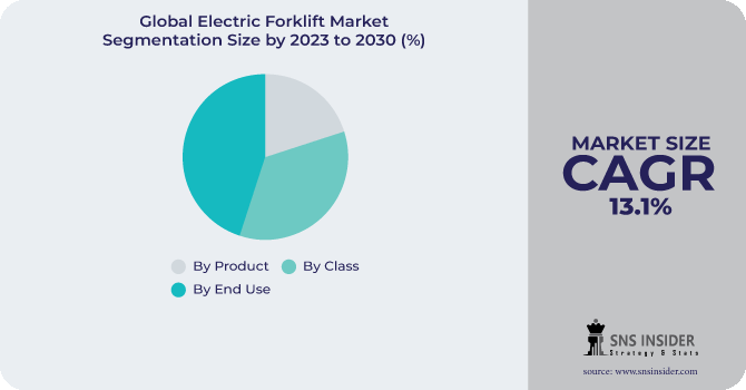Electric Forklift Market Segmentation Analysis
