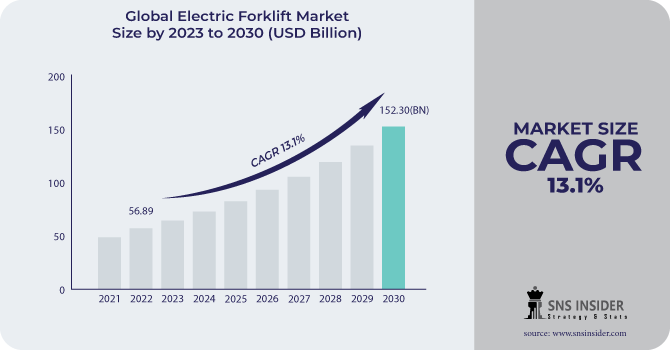 Electric Forklift Market Revenue Analysis