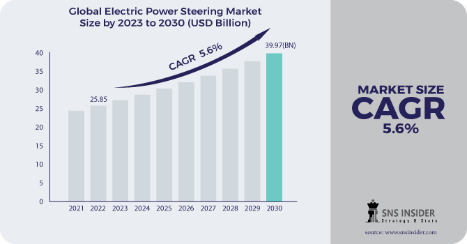 Electric Power Steering Market Revenue Analysis
