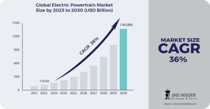 Electric Powertrain Market Revenue Analysis