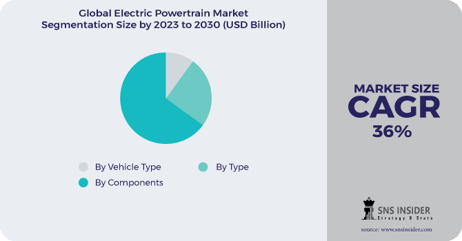 Electric Powertrain Market Segmentation Analysis