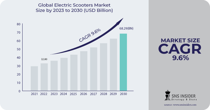 Electric Scooters Market Revenue Analysis