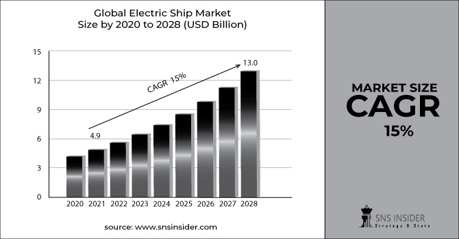 Electric Ship Market Revenue Graph
