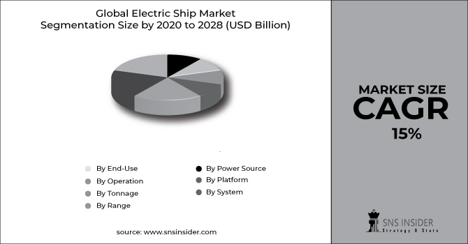 Electric Ship Market Segment Chart