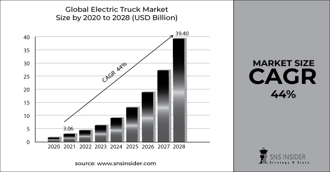Electric Truck Market Revenue Graph