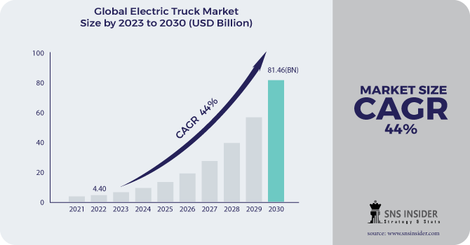 Electric Truck Market Revenue Analysis
