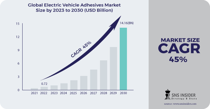 Electric Vehicle Adhesives Market Revenue Analysis
