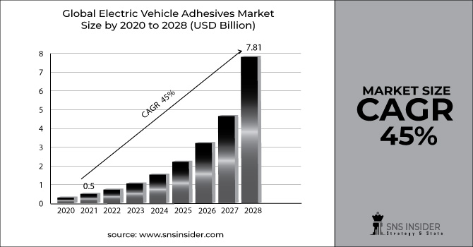 Electric Vehicle Adhesives Market Revenue Graph