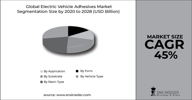 Electric Vehicle Adhesives Market Segment Pie Chart