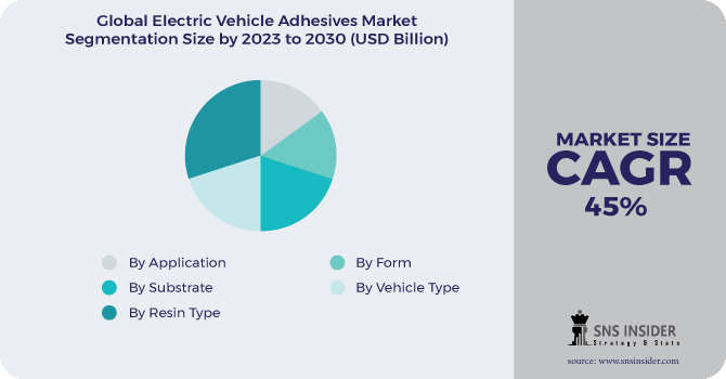 Electric Vehicle Adhesives Market Segmentation Analysis