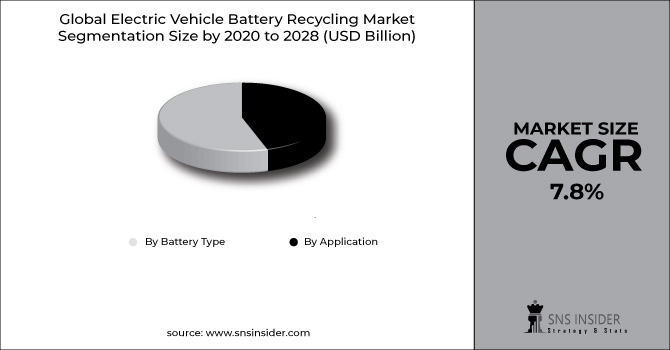 Electric Vehicle Battery Recycling Market Segment Chart