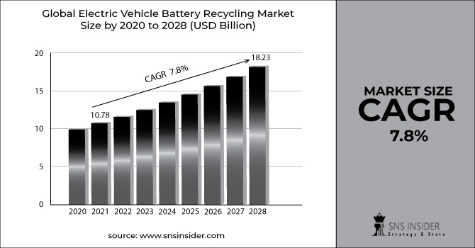 Electric Vehicle Battery Recycling Market Revenue Graph