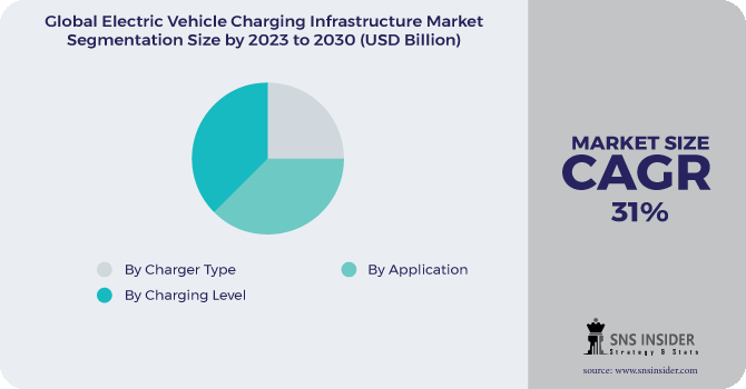 Electric Vehicle Charging Infrastructure Market Segmentation Analysis