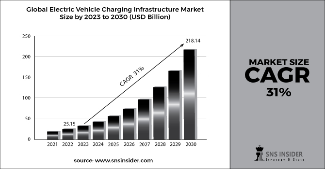 Electric Vehicle Charging Infrastructure Market Revenue 2030