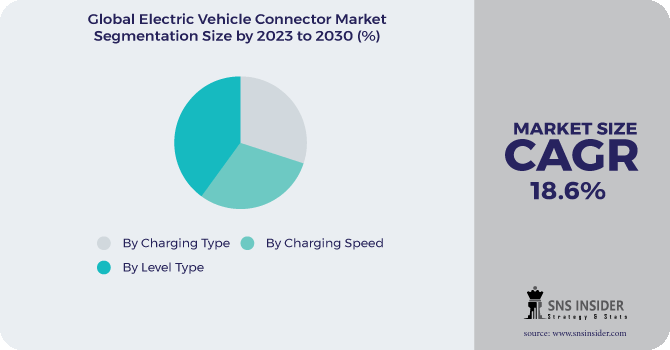 Electric Vehicle Connector Market Segmentation Analysis
