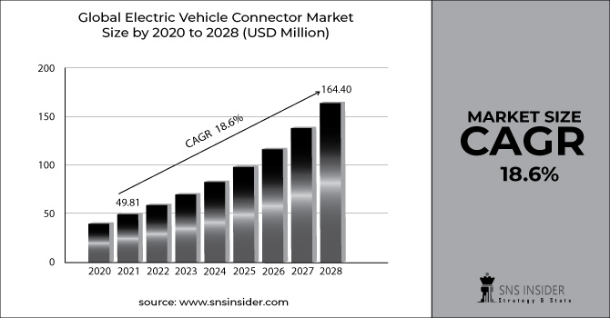 Electric Vehicle Connector Market Revenue Graph