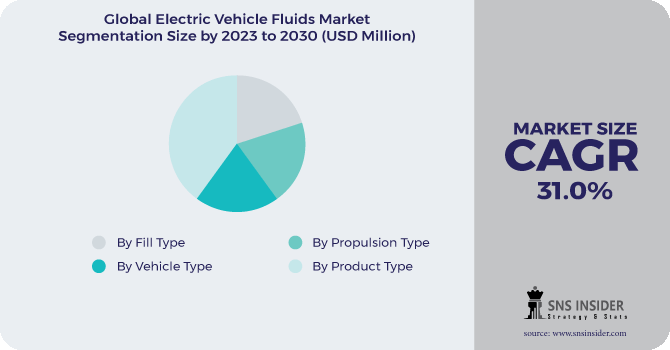 Electric Vehicle Fluids Market Segmentation Analysis