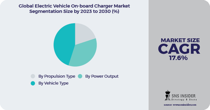 Electric Vehicle On-board Charger Market Segmentation Analysis