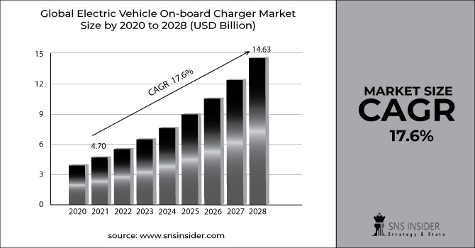 Electric Vehicle On-board Charger Market Revenue Graph