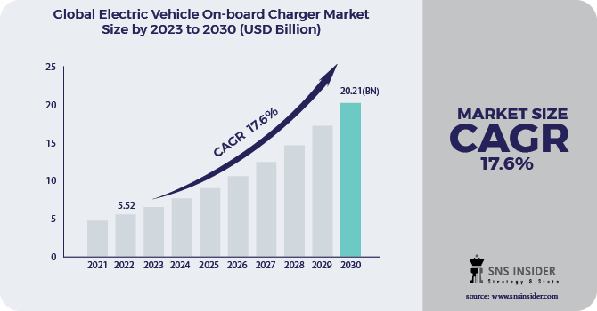 Electric Vehicle On-board Charger Market Revenue Analysis